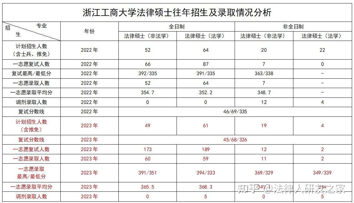 2026年浙江工商大学法学硕士及法律硕士考研数据分析 - 知乎