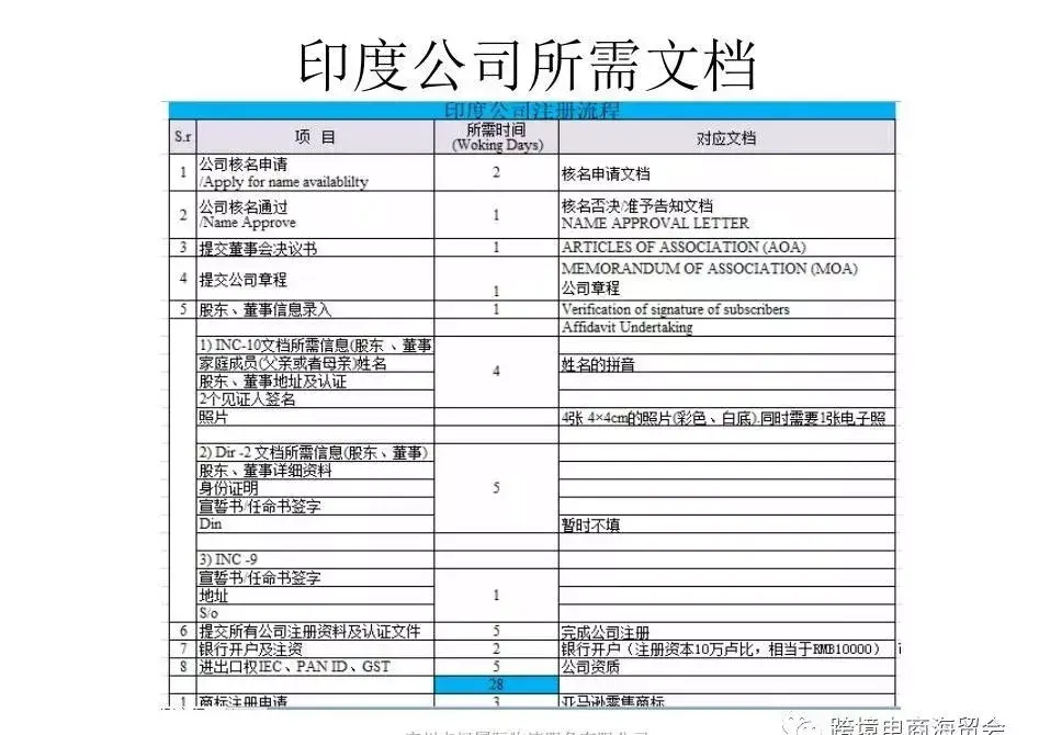 印度企业注册号是多少