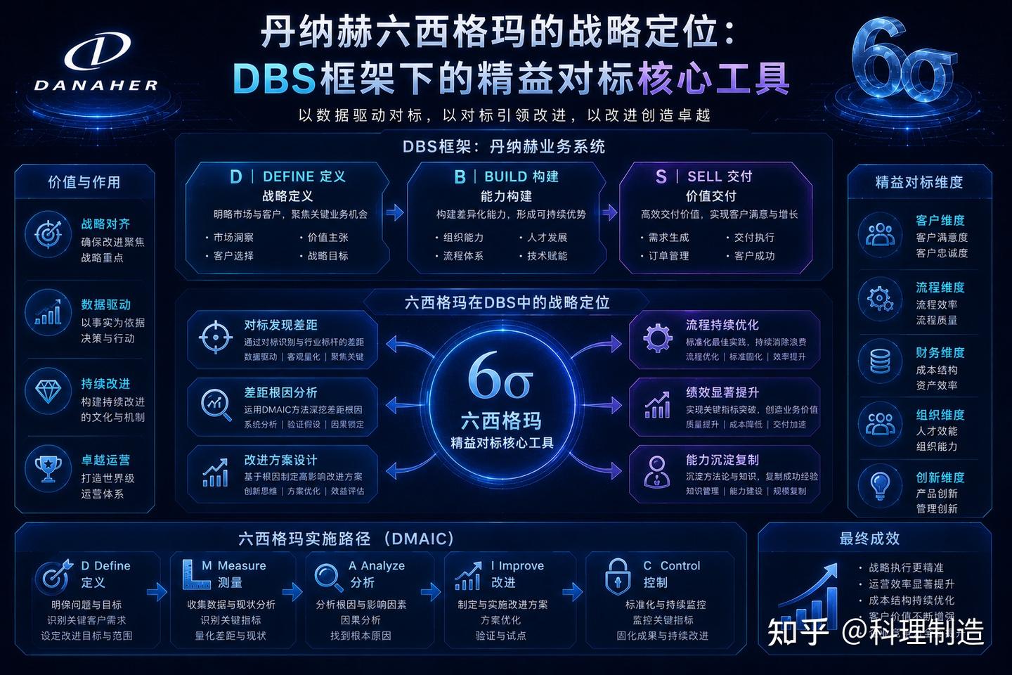丹纳赫六西格玛:精益对标驱动下的质量精进与价值创造 - 知乎
