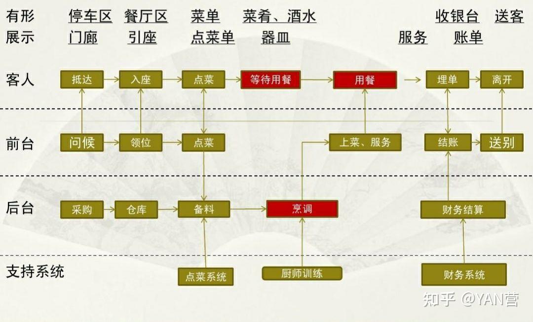 烧烤店组织结构图图片