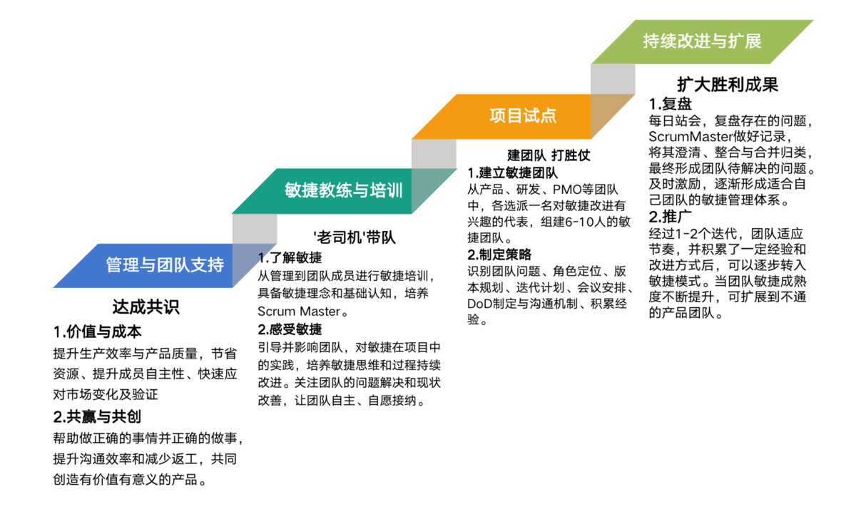 Scrum实施流程及常用敏捷开发管理工具 - 知乎