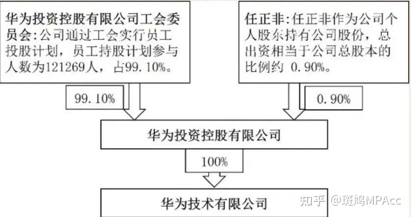 华为集团股权分配图图片