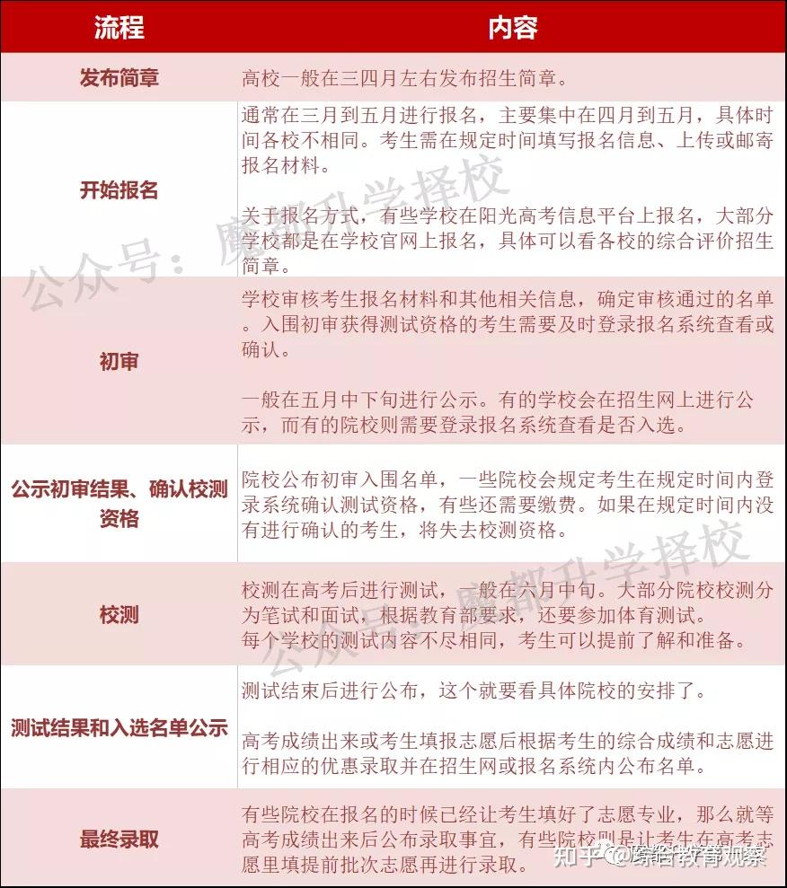 2021年上海高考综评数据全面汇总回顾（招生时间轴、招生计划、入围分数线、高中录取分布等） - 知乎