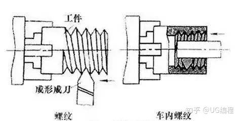 在車床上車削螺紋可採用成形車刀或螺紋梳刀(見螺紋加工工具).