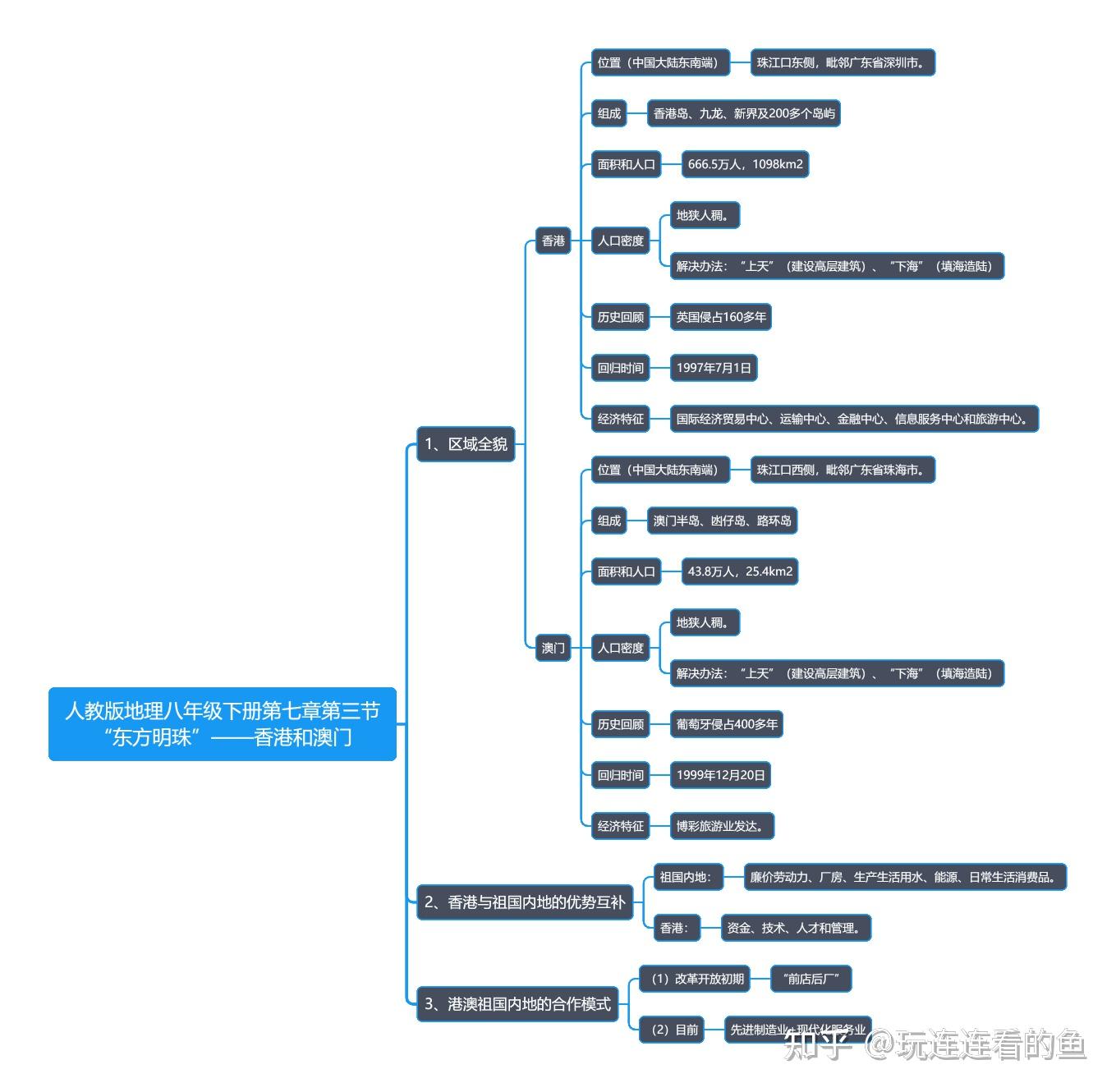 南方地区的知识框架图图片