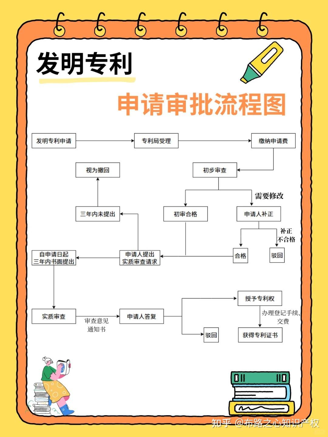 专利申请的审批流程图~一目了然篇