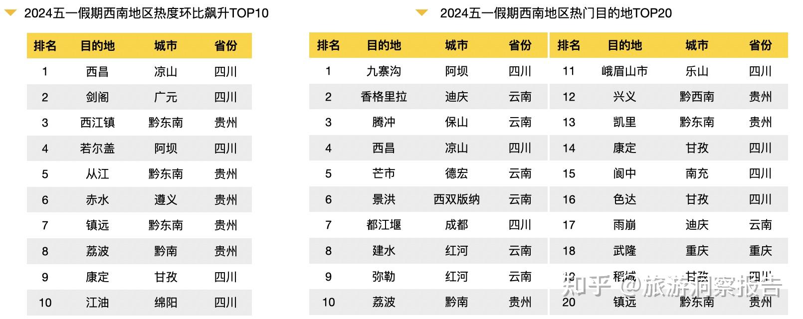 遗产成为热门省份榜首,四川则以其壮丽的自然景观和独特的川菜美食