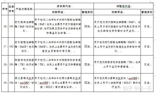 国家药监局关于调整《6840体外诊断试剂分类子目录(2013版)》部分内容