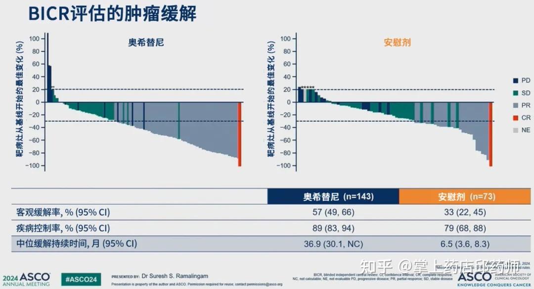 LAURA研究：奥希替尼（Osimertinib）治疗EGFR突变的III期NSCLC中位无进展生存期达39.1个月！ - 知乎