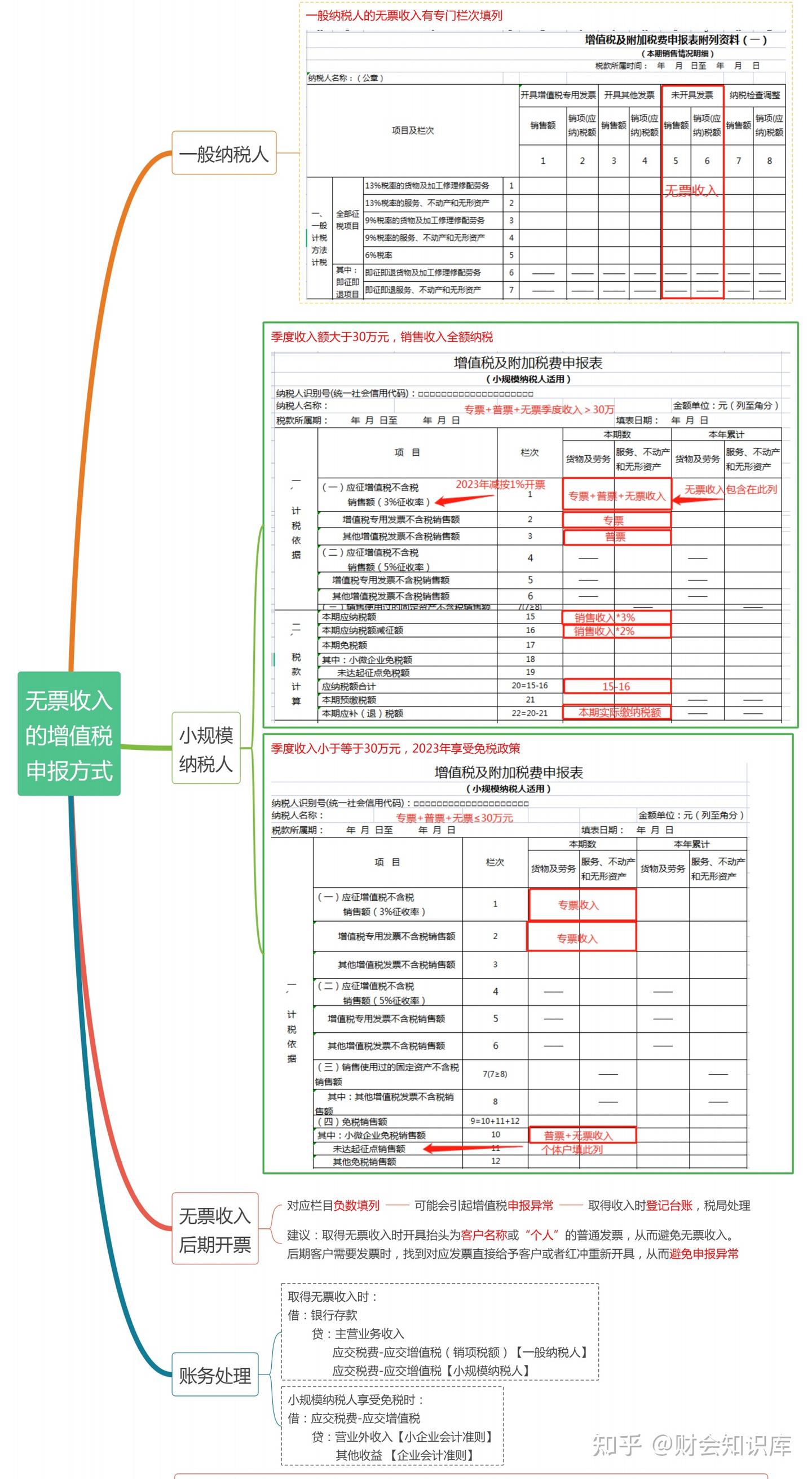 头次见有人把无票收入的会计处理和税务处理讲透彻，建议人手一份 - 知乎