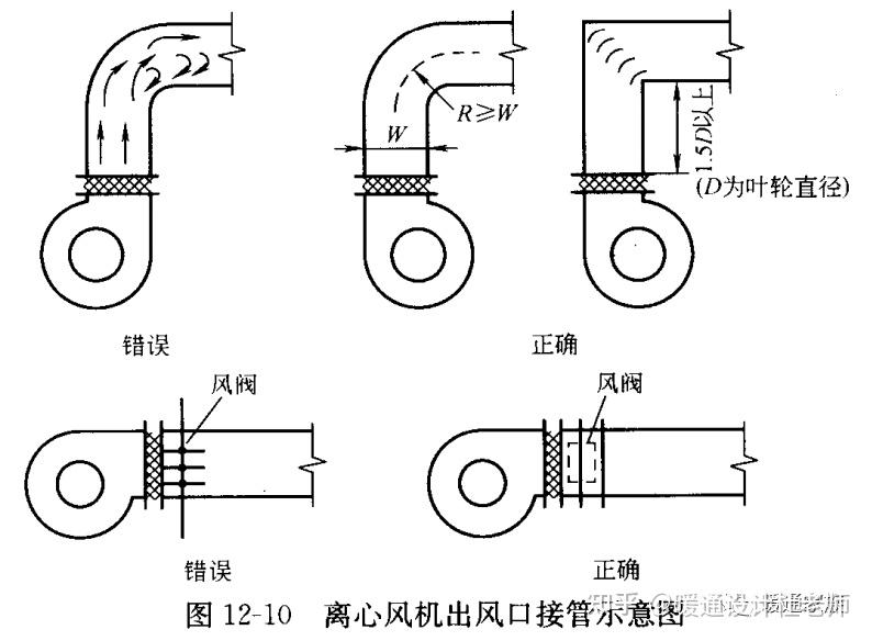 (1)离心风机:在图12-11的(b))和(c)中,风机进风口气流存在偏流和涡流