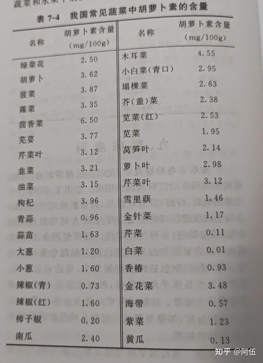 关于维生素a