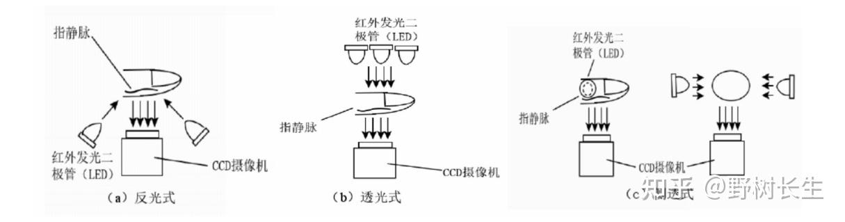 一,相比指紋識別,為什麼指靜脈識別更安全可靠?