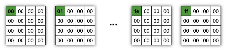 [朝花夕拾] 初探AES square attack：以0ctf 2016 - people square为例 - 知乎