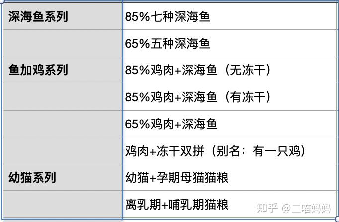 13款国产猫粮大盘点