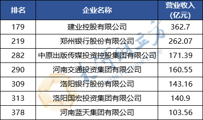 银行股份有限公司、洛阳国宏投资集团有限公司、河南蓝天集团有限公司。△2020服务业企业500强河南企