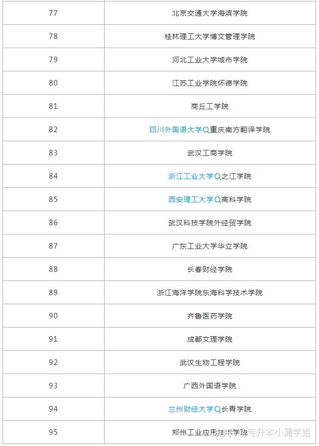 上海杉达学院5江西财经大学q现代经济管理学院4武昌首义学院3天津医科