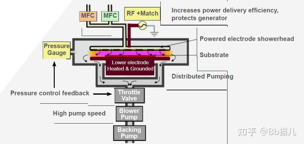 與之前提到的抽低壓技術不同,pecvd的工藝核心是在反應爐外增加一個