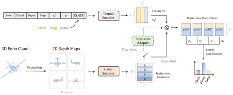 [Paper阅读] CLIP2Scene: Towards Label-efficient 3D Scene Understanding By ...