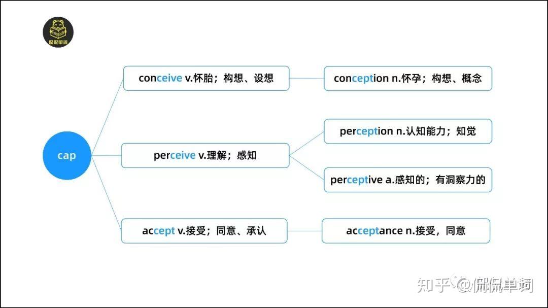 【侃侃单词】词根词缀记单词cap/capt/cept/ceive 知乎