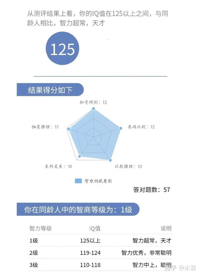 智商智商278有多恐怖？挑战最难20道智商测试题！你敢试试吗？ - 知乎