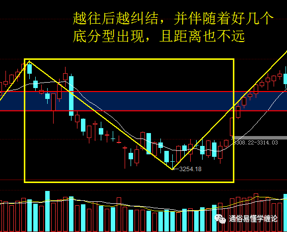 纏論頂底分型的分類以及纏論底分型驗證買入法的講解