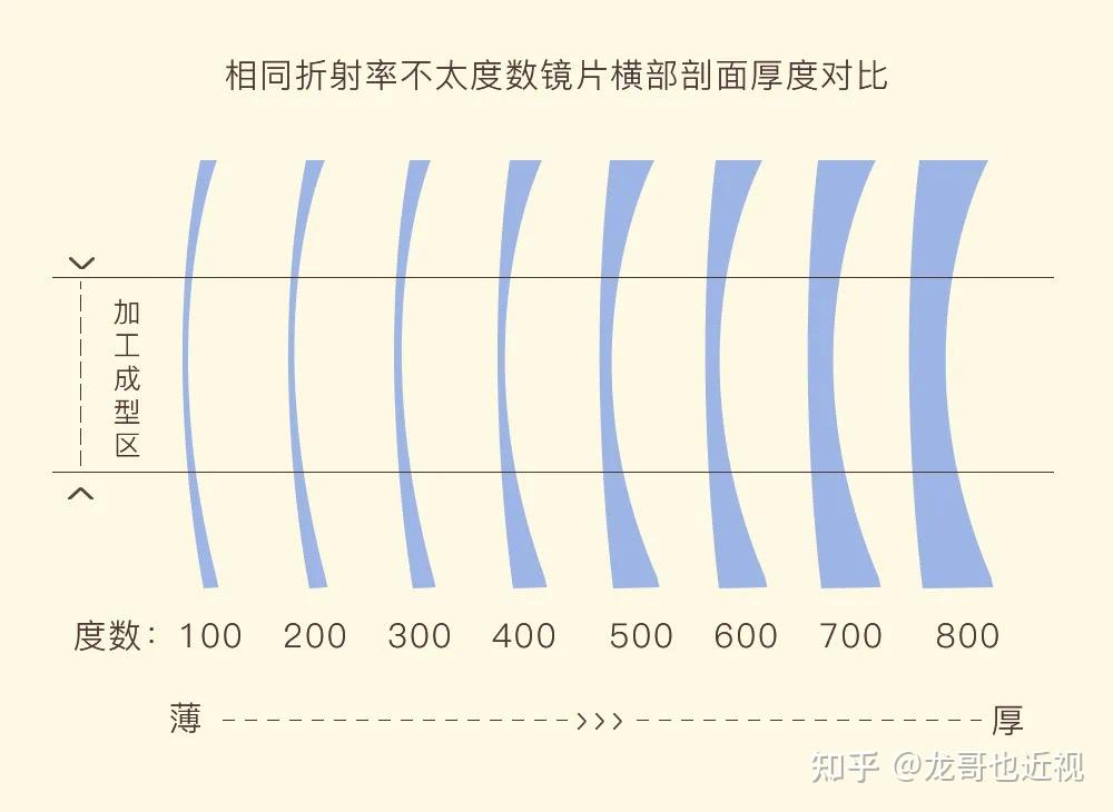 同一折射率的镜片,远视度数越深,镜片中心的厚度也就越厚.