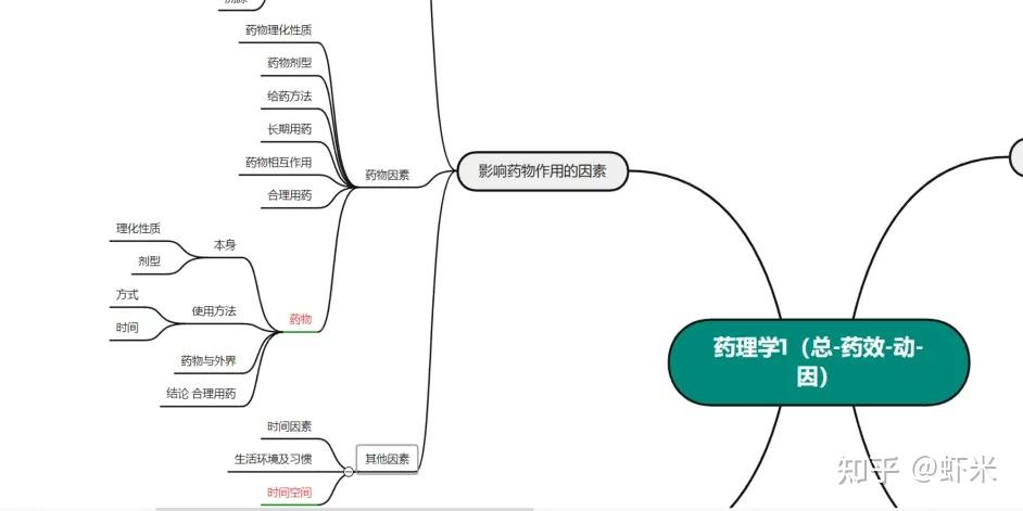 药理学思维导图-第一部分大纲及记忆方法 - 知乎