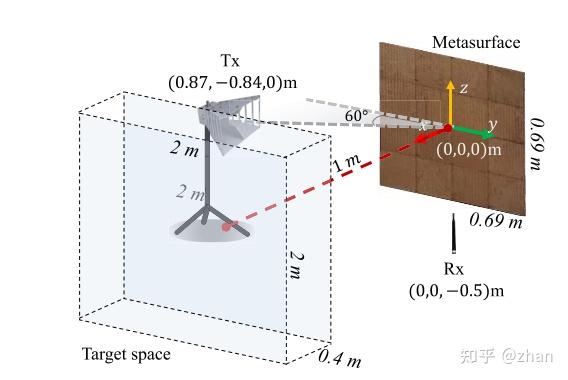 Metasensing MetaSensing: Intelligent Metasurface Assisted RF 3D Sensing by Deep ...