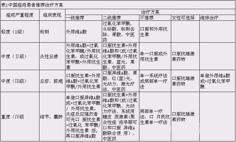《中国痤疮治疗指南》(2014年修订版)