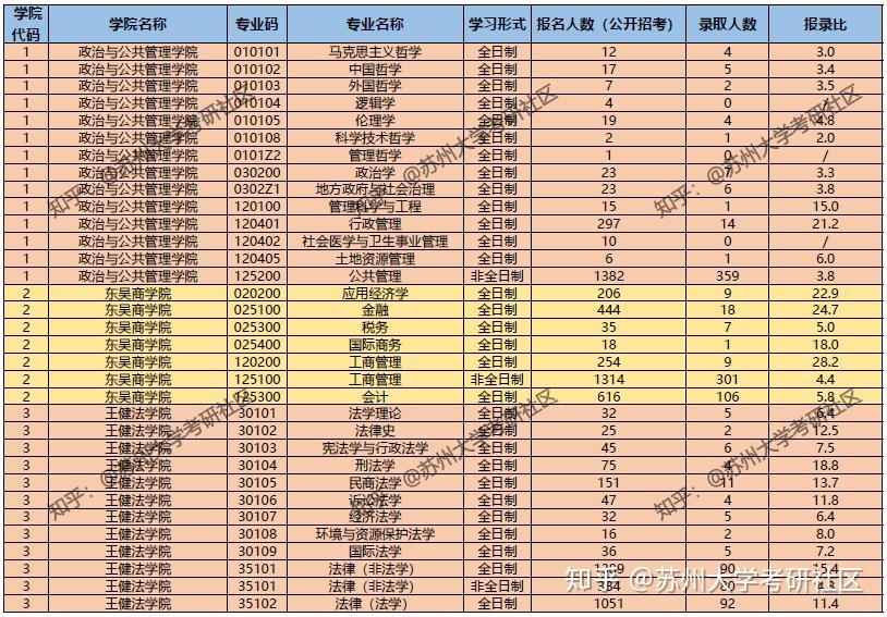 蘇州大學考研系列蘇州大學2020年碩士研究生各專業報錄比