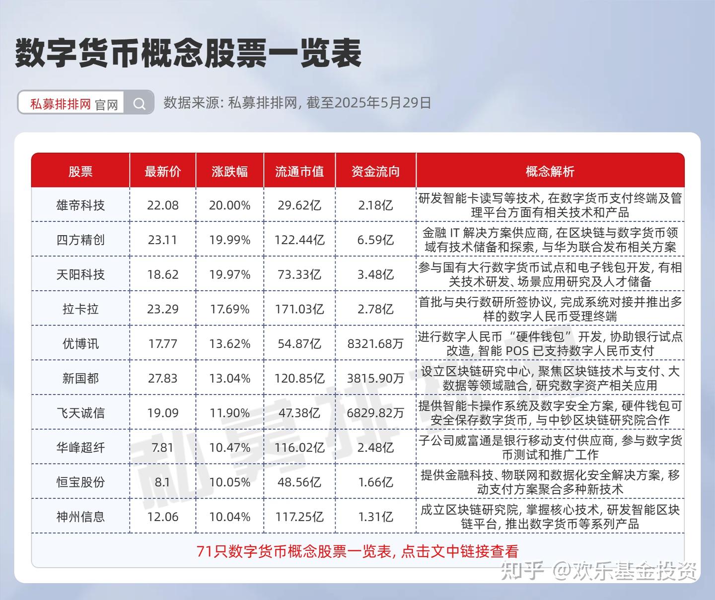数字货币概念股近一年涨幅76.77%，这十家公司关注度较高（附完整名单） - 知乎