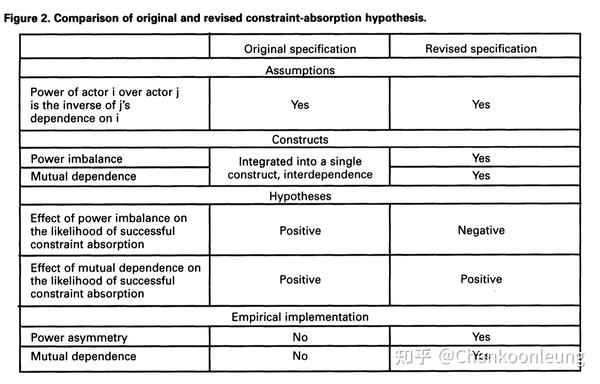 Power Imbalance, Mutual Dependence, and Constraint Absorption: A Closer ...