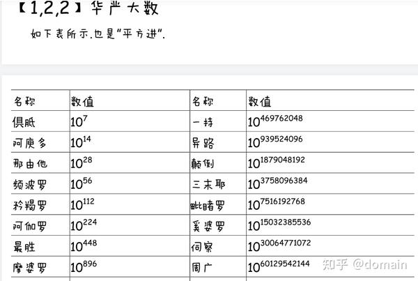 计数单位表 知乎