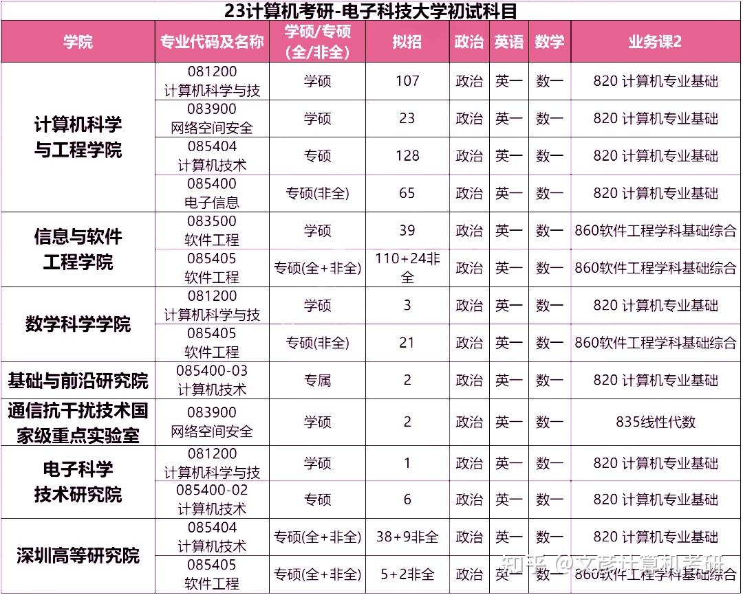 电子科技大学」考情分析,多专业收调剂,软工录取最低