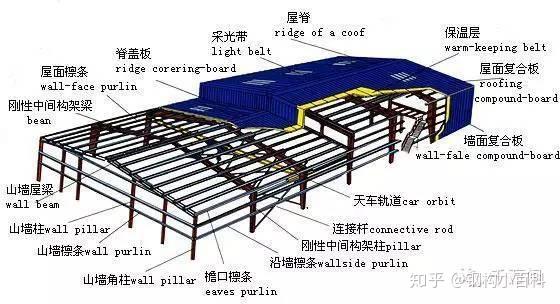 屋架屋架的结构形式 : 屋架的结构形式主要取决于所采用的屋面材料和