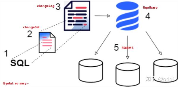 SpringBoot数据库管理 - 用Liquibase对数据库管理和迁移？ - 知乎