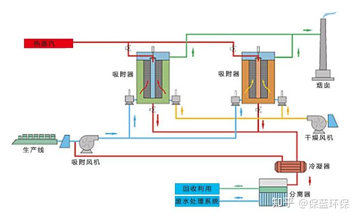 吸附脱附冷凝回收工作原理:有机废气通过收集后首先进入二级碱洗塔