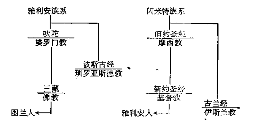 2,历史上的两大种族:雅利安族和闪米特族,其中雅利安人中的印度人和