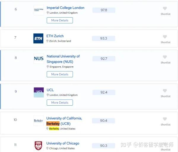 美國加州大學伯克利分校世界排名多少