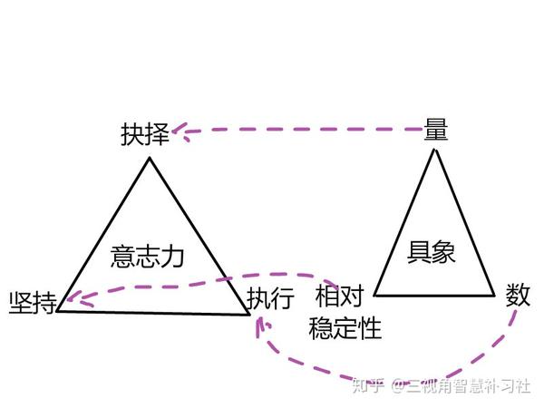 提升意志力的秘诀被发现了！原来是通过三视角智慧！ - 知乎