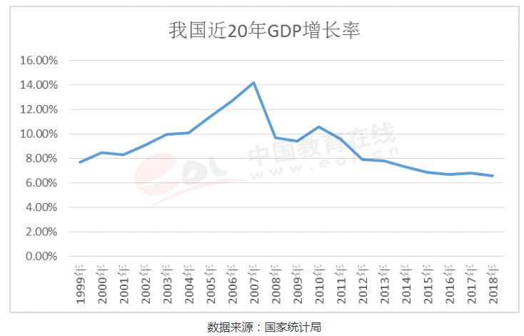 云南历年gdp增长_拉响预警 减量博弈 每个参与者都在负重前行(2)