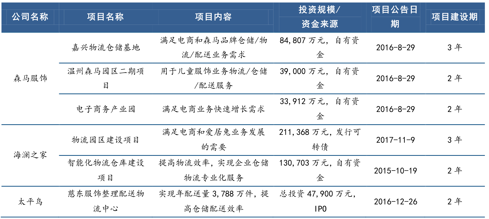 森马服饰供应链图片