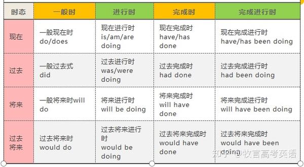 英语16大时态 一张图彻底搞懂 宝藏秘籍 知乎