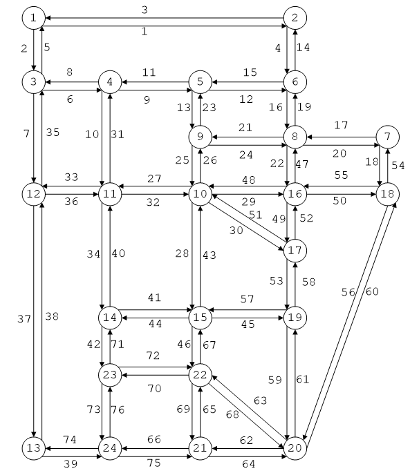 选择几个有代表性的网络展示如下:(1)siouxfalls网络:siouxfalls网络