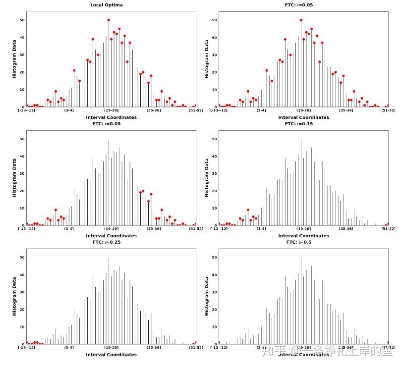 The fine to coarse segmentation algorithm 