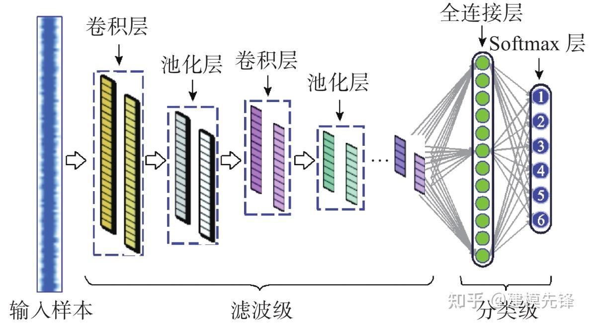 故障诊断模型讲解：基于1D-CNN、2D-CNN分类模型的详细教程！ - 知乎