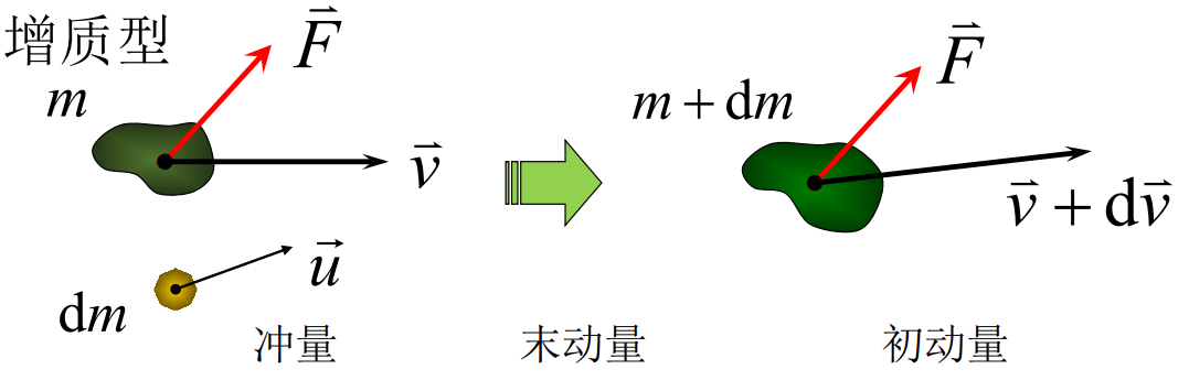 理论力学笔记：第一章牛顿动力学方程 - 知乎