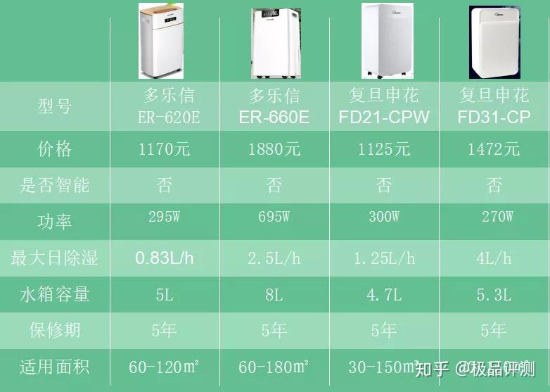 2000元的除溼機哪款性價比最高極品橫評第50期