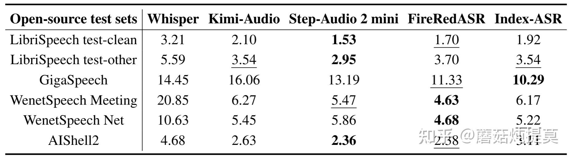 Index-ASR技术报告（bilibili团队出品） - 知乎